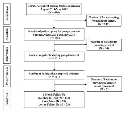 A Preliminary Evaluation of Transdiagnostic Group <mark class="highlighted">Metacognitive Therapy</mark> in a Mixed Psychological Disorder Sample